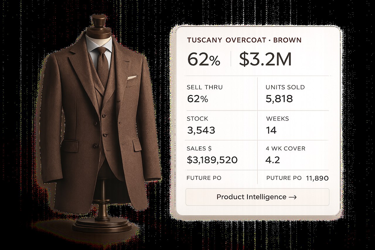 Product Intelligence — Tuscany Overcoat · Brown: 62% sell-through, $3.2M lost sales, 5,818 units sold; chase the winner